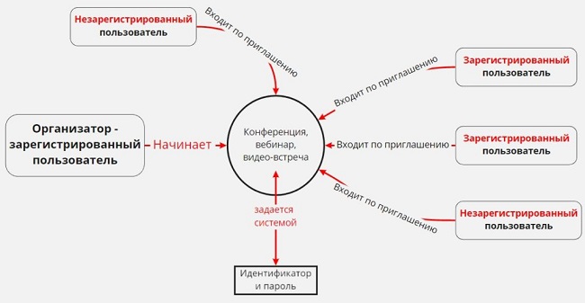 Схема организации конференции