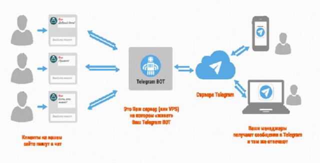 принцип работы бота