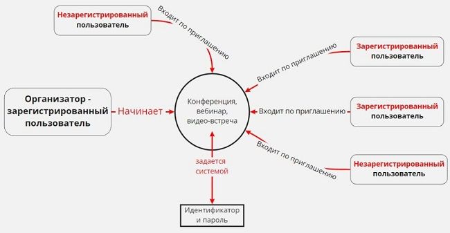 Схема организации конференции